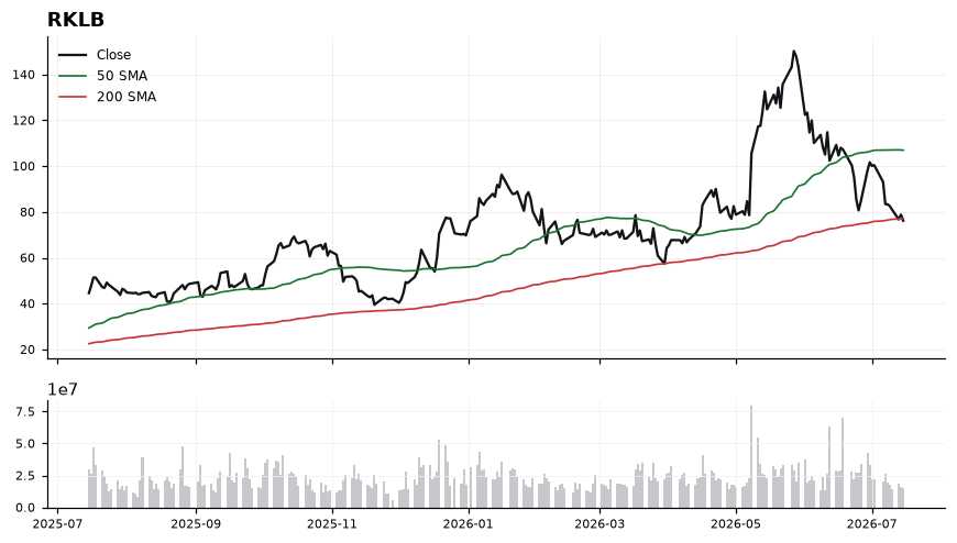 RKLB chart with 50 and 200 day moving averages