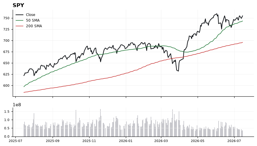 SPY chart with 50 and 200 day moving averages