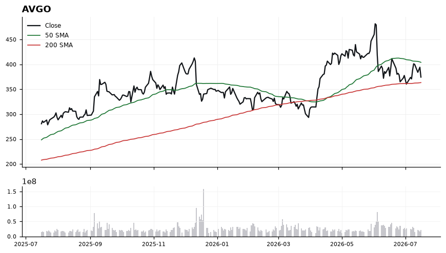 AVGO chart with 50 and 200 day moving averages