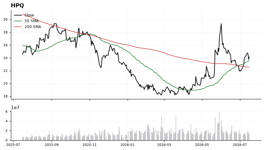 HPQ chart with 50 and 200 day moving averages