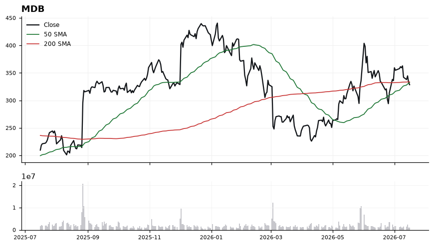 MDB chart with 50 and 200 day moving averages