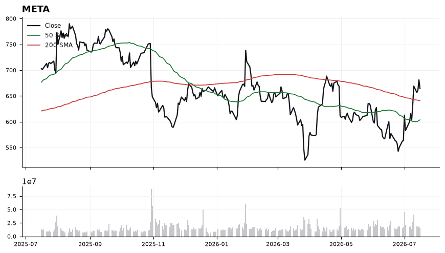 META chart with 50 and 200 day moving averages