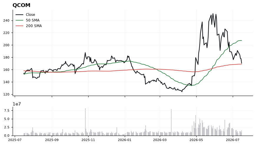 QCOM chart with 50 and 200 day moving averages
