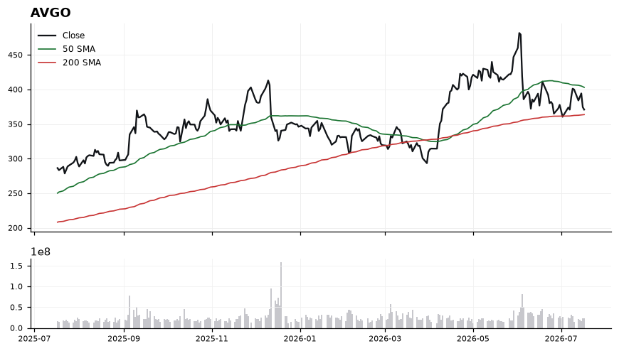 AVGO chart with 50 and 200 day moving averages