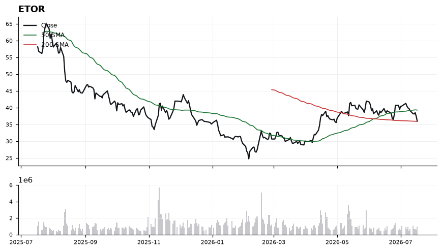 ETOR chart with 50 and 200 day moving averages