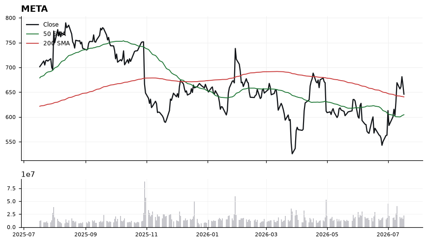 META chart with 50 and 200 day moving averages