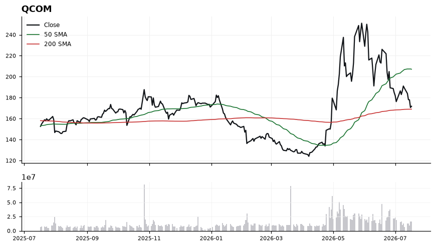 QCOM chart with 50 and 200 day moving averages