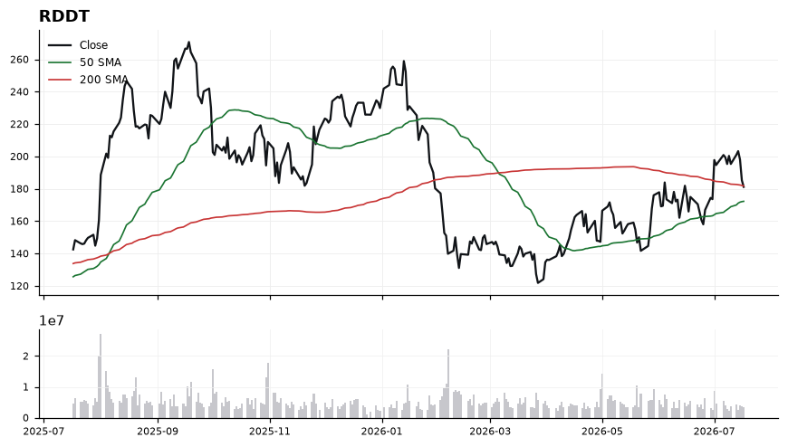RDDT chart with 50 and 200 day moving averages
