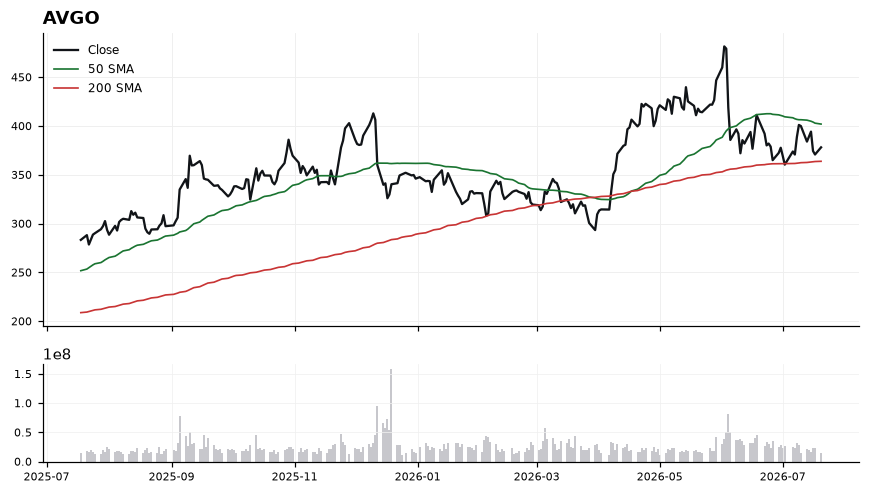AVGO chart with 50 and 200 day moving averages