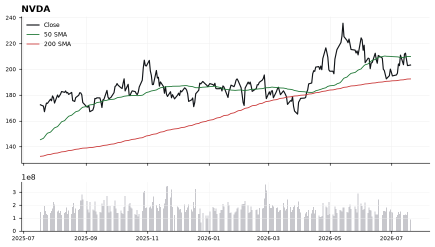 NVDA chart with 50 and 200 day moving averages