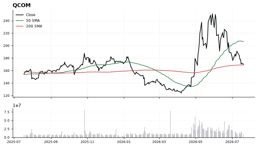 QCOM chart with 50 and 200 day moving averages