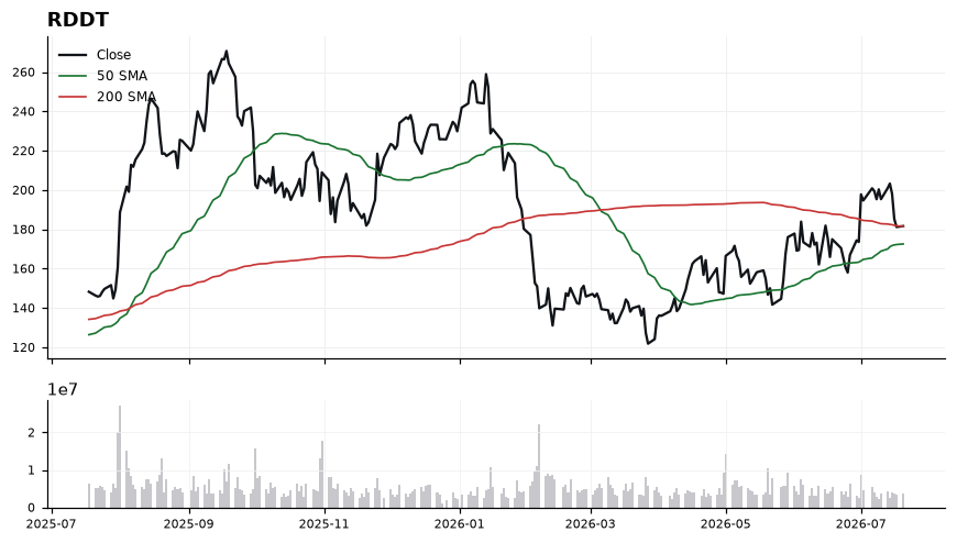 RDDT chart with 50 and 200 day moving averages