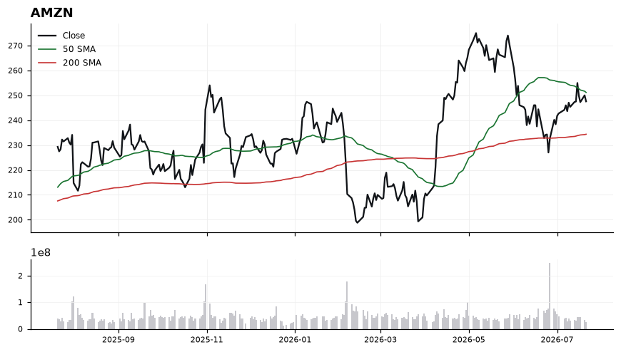 AMZN chart with 50 and 200 day moving averages