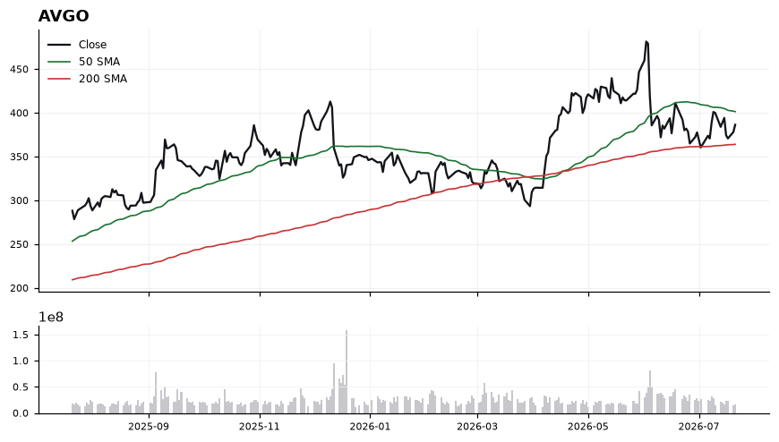 AVGO chart with 50 and 200 day moving averages