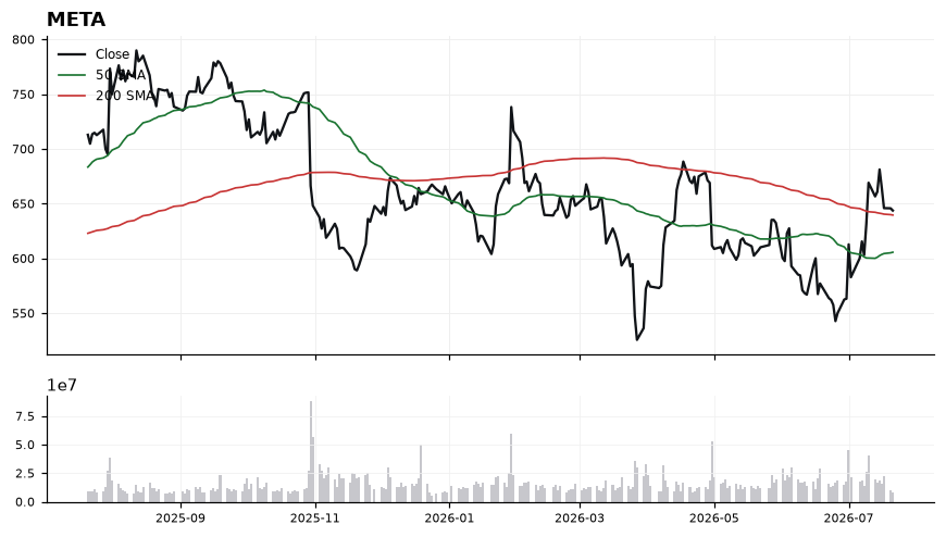 META price chart with 50- and 200-day moving averages