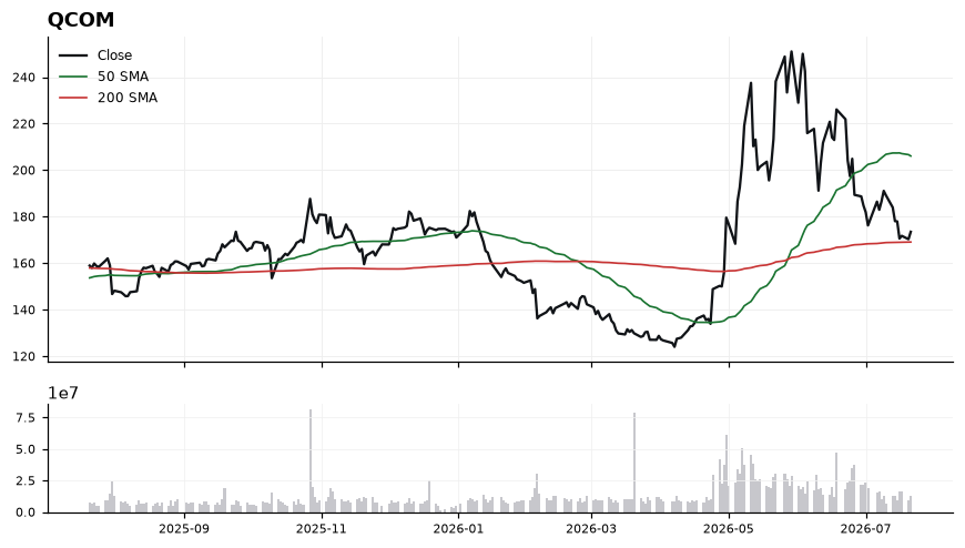 QCOM chart with 50 and 200 day moving averages