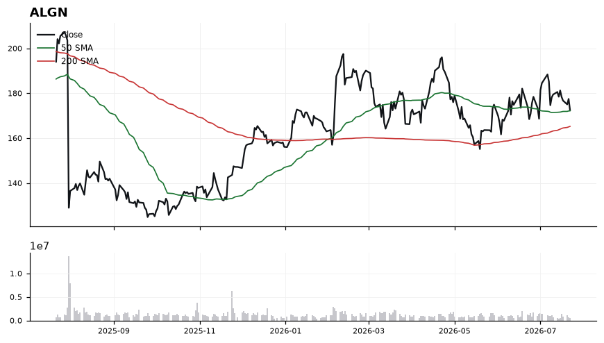 ALGN chart with 50 and 200 day moving averages