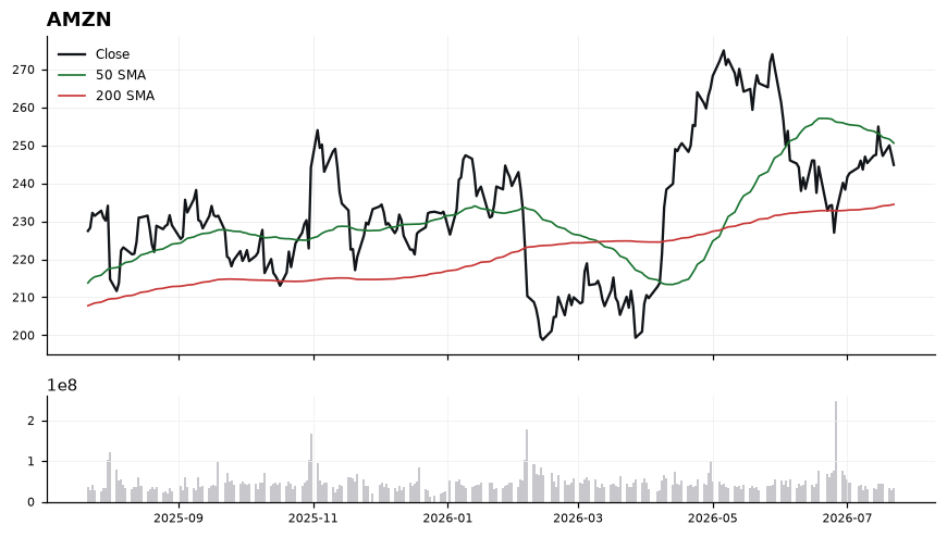 AMZN chart with 50 and 200 day moving averages