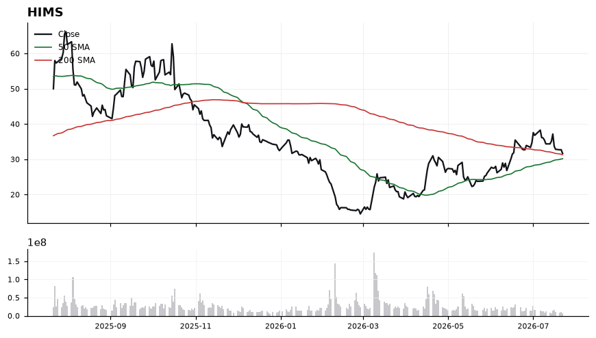 HIMS chart with 50 and 200 day moving averages