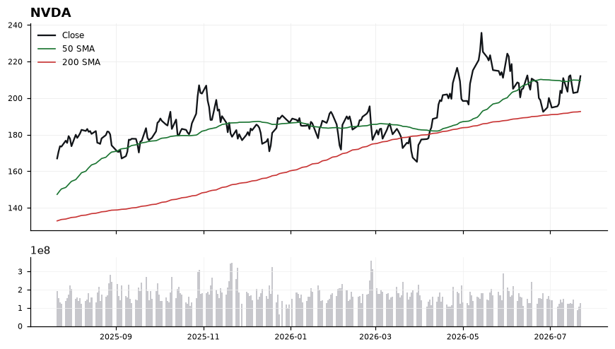 NVDA chart with 50 and 200 day moving averages