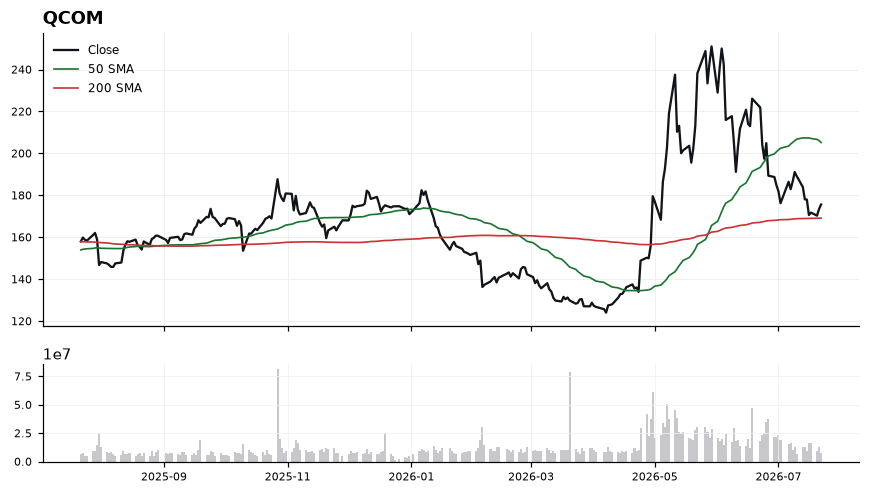 QCOM chart with 50 and 200 day moving averages