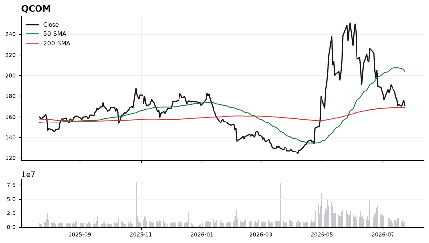 QCOM chart with 50 and 200 day moving averages