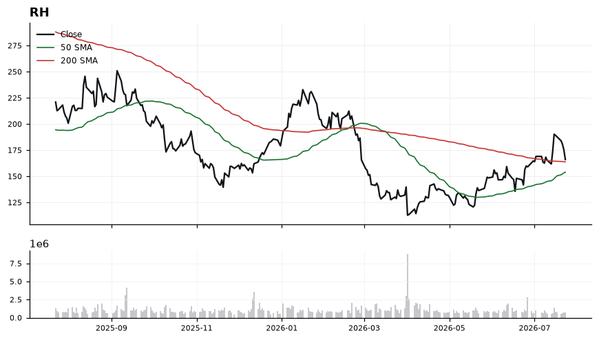 RH chart with 50 and 200 day moving averages