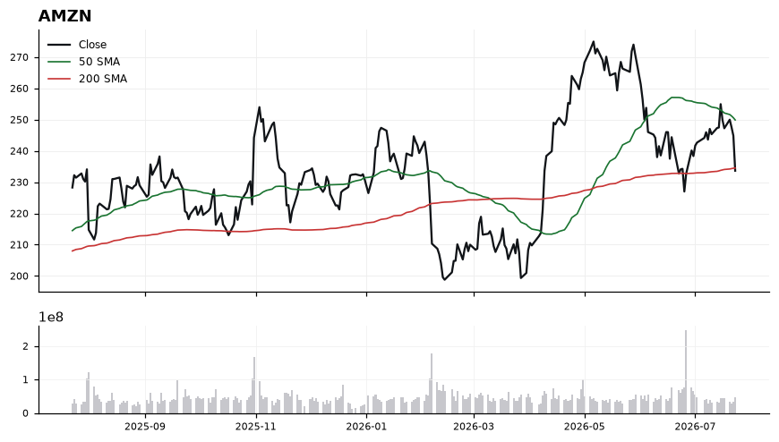 AMZN chart with 50 and 200 day moving averages