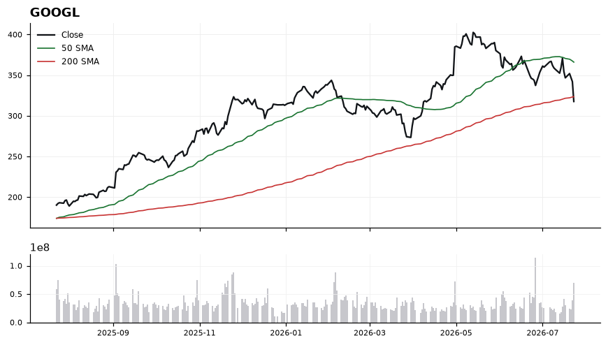 GOOGL chart with 50 and 200 day moving averages