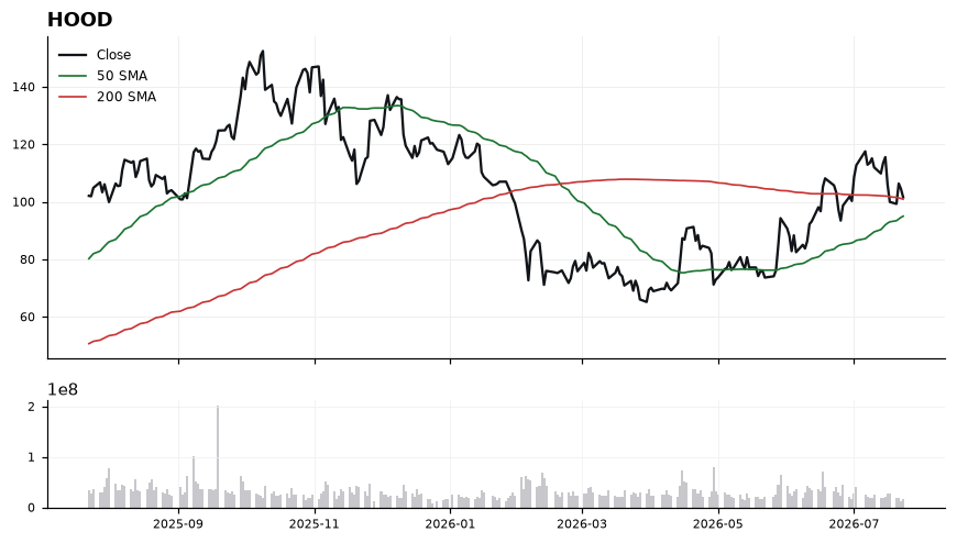 HOOD chart with 50 and 200 day moving averages