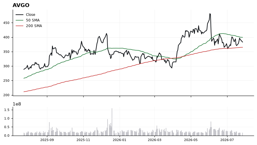 AVGO chart with 50 and 200 day moving averages