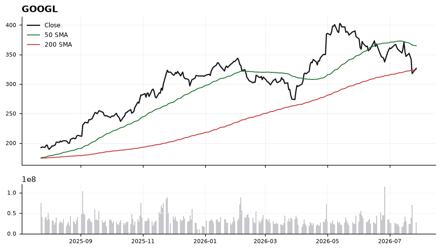 GOOGL chart with 50 and 200 day moving averages