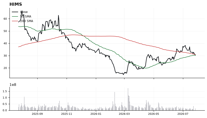 HIMS chart with 50 and 200 day moving averages