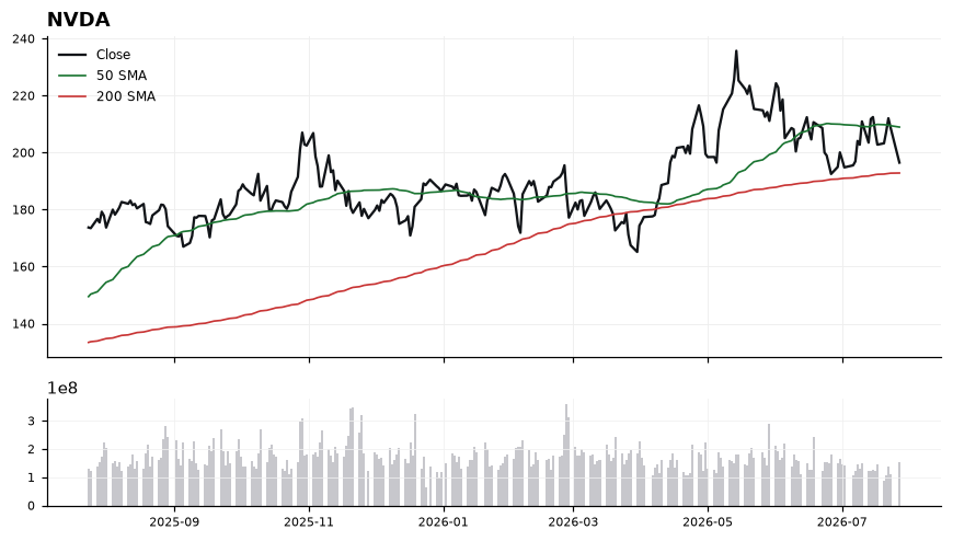 NVDA chart with 50 and 200 day moving averages