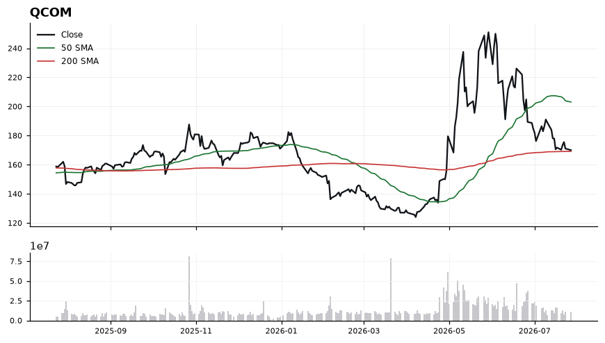 QCOM price chart with 50- and 200-day moving averages