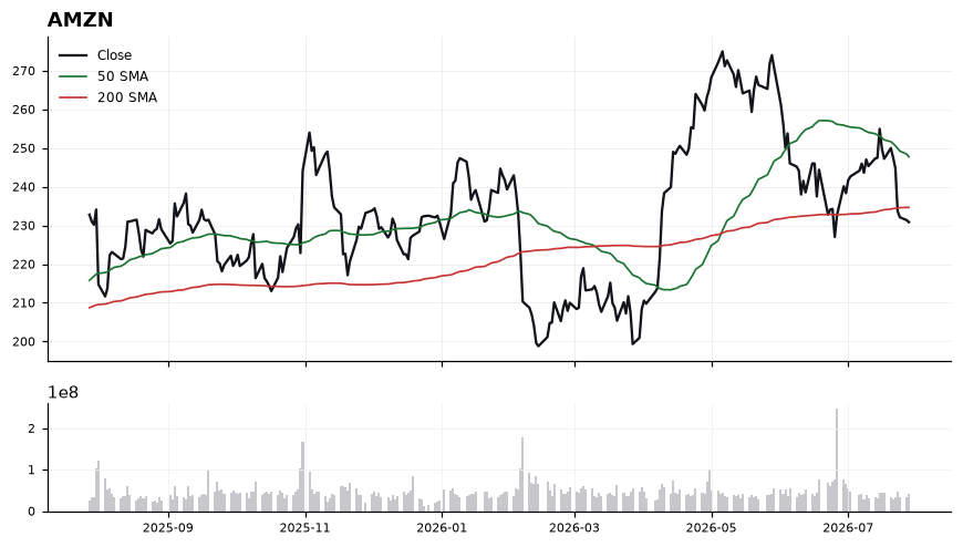 AMZN chart with 50 and 200 day moving averages