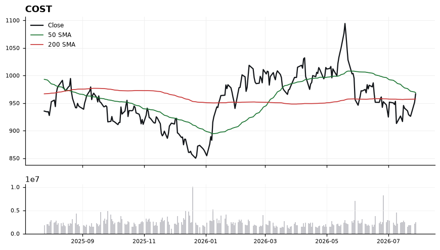COST chart with 50 and 200 day moving averages