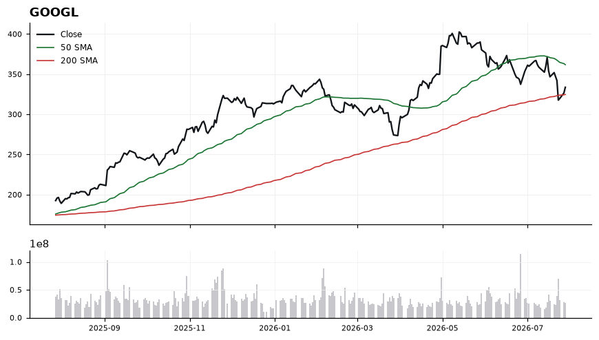 GOOGL price chart with 50- and 200-day moving averages