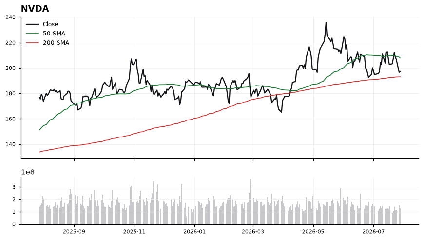 NVDA chart with 50 and 200 day moving averages