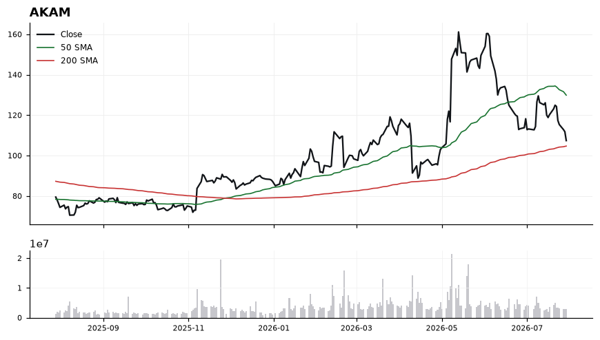 AKAM chart with 50 and 200 day moving averages