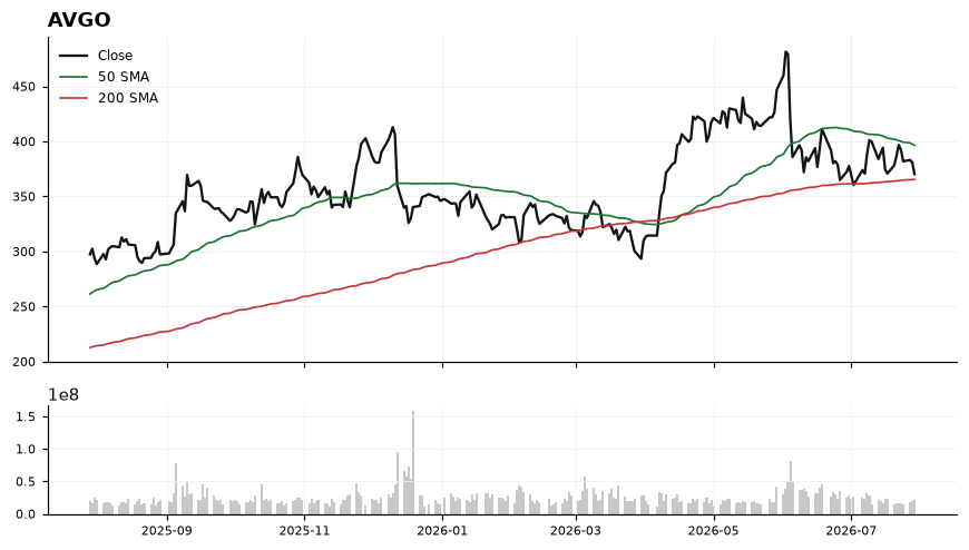 AVGO chart with 50 and 200 day moving averages