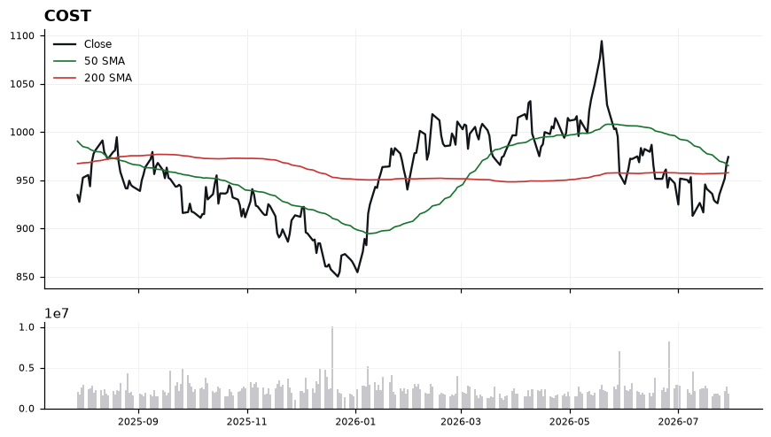 COST chart with 50 and 200 day moving averages
