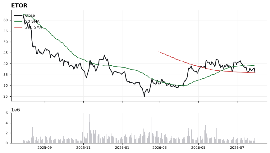 ETOR chart with 50 and 200 day moving averages