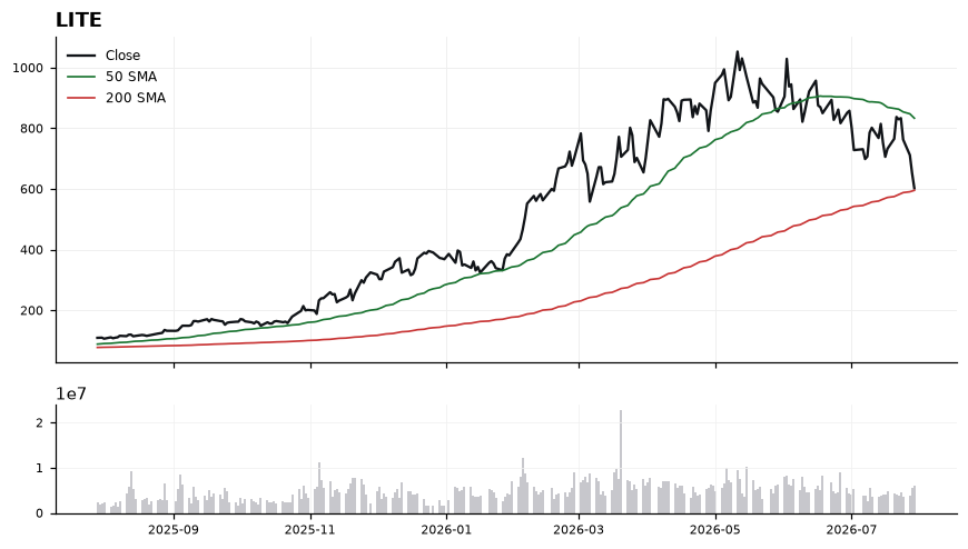 LITE chart with 50 and 200 day moving averages
