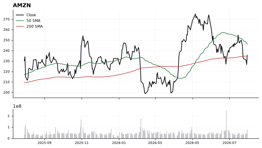 AMZN price chart with 50- and 200-day moving averages
