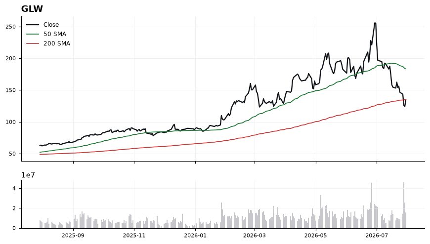 GLW chart with 50 and 200 day moving averages