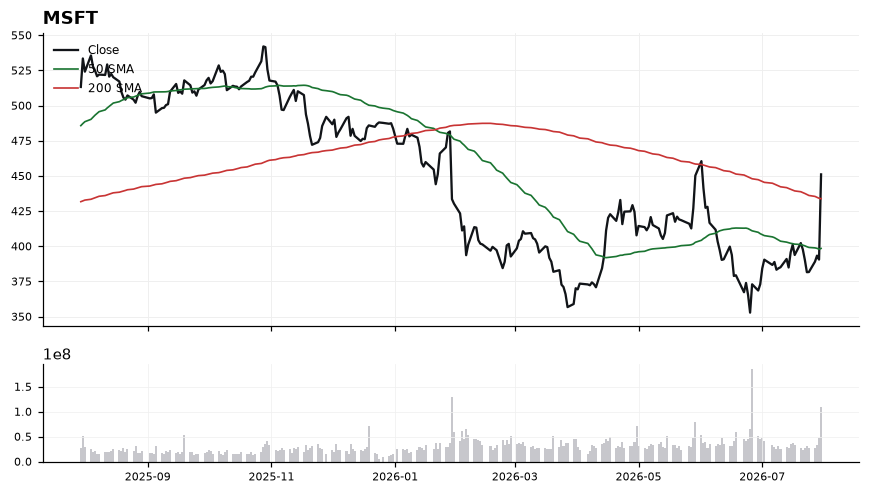 MSFT chart with 50 and 200 day moving averages