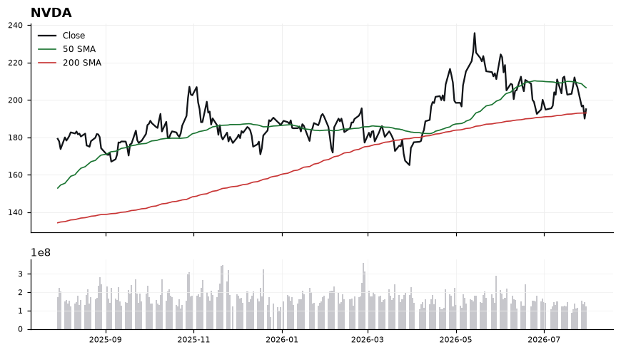 NVDA price chart with 50- and 200-day moving averages