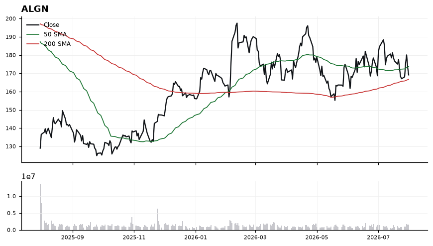 ALGN chart with 50 and 200 day moving averages