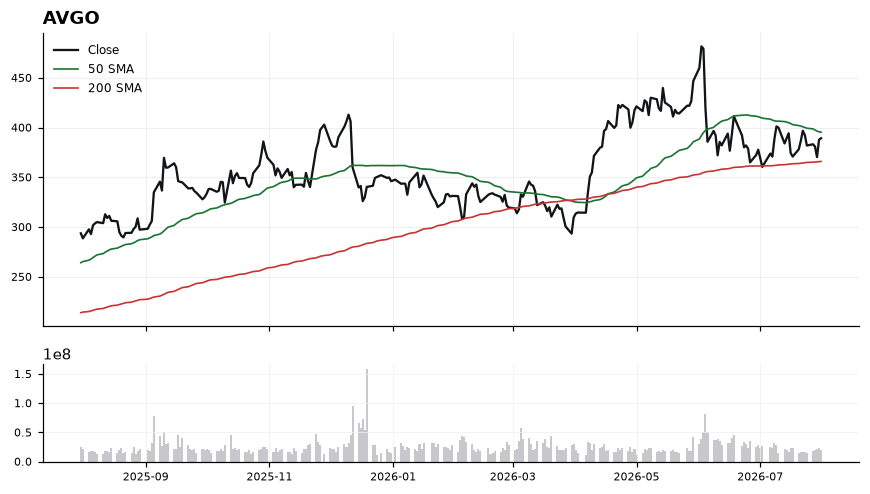 AVGO chart with 50 and 200 day moving averages